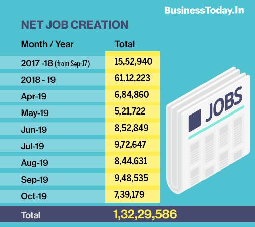 7.39 lakh formal sector jobs created in October 2019: EPFO data