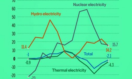 Finally, power demand grows in December after six months of decline
