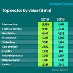 Infra drives PE-VC investments to an all-time high in 2019