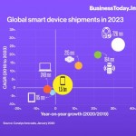 Worldwide smart device shipments to exceed 3 billion in 2023, says Canalys