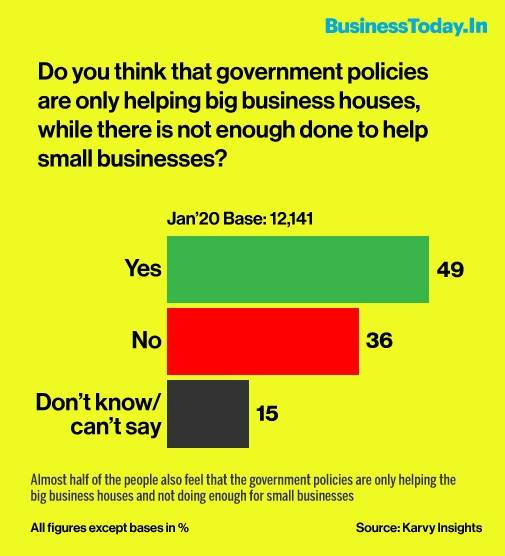 Mood of the Nation survey: 49% believe doing business in India easier under Modi govt