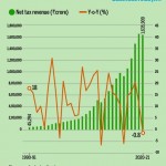 Budget 2020: Modi govts tax revenue estimate falls for second time